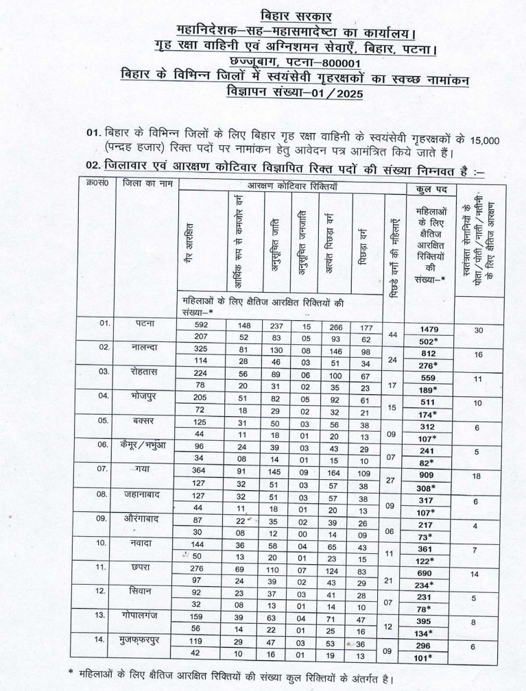 Bihar Home Guard Recruitment